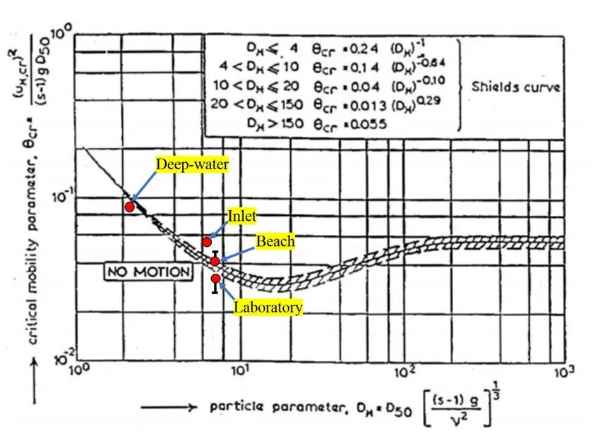 Shields formula Image